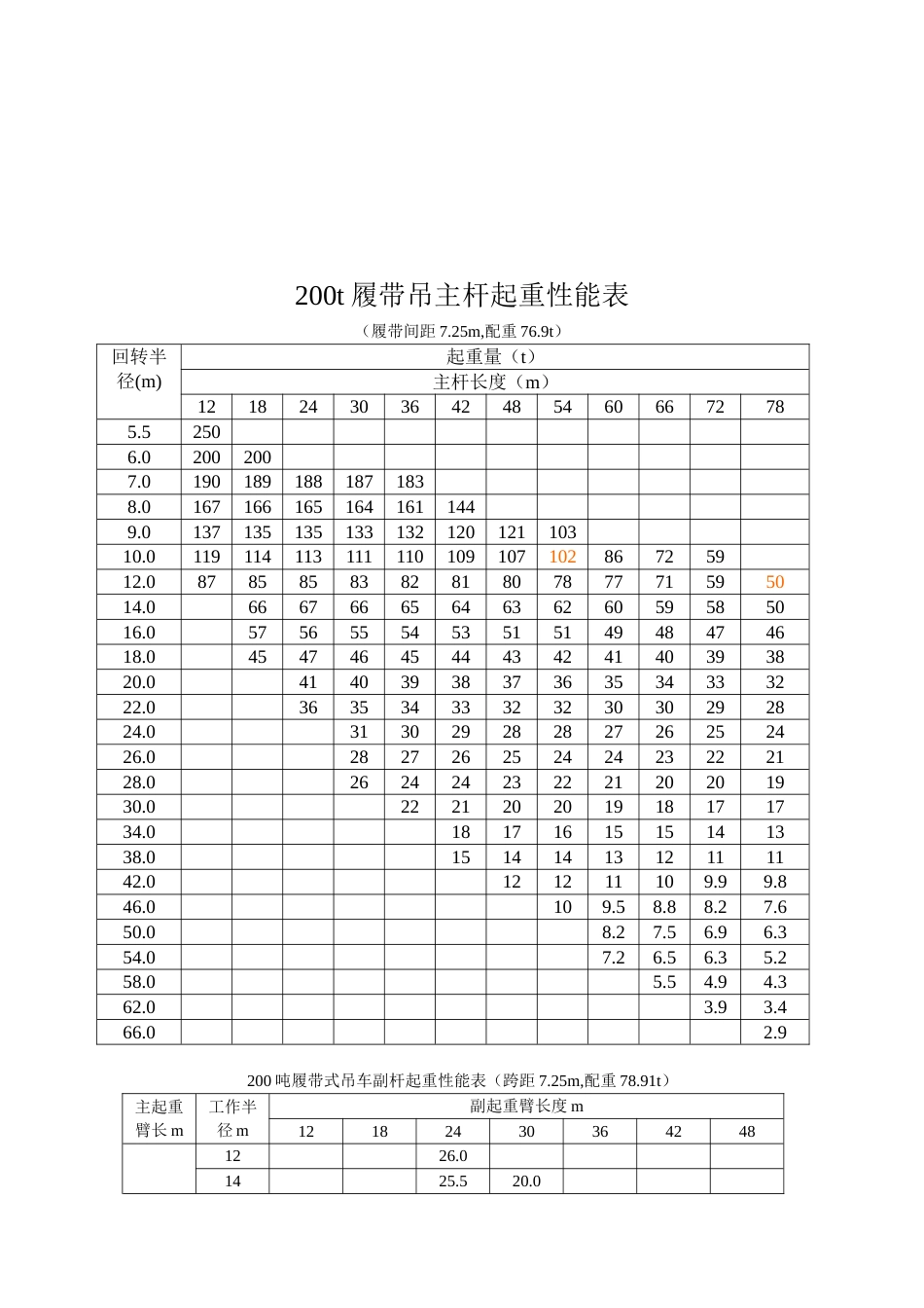 各种吊车性能表[共12页]_第2页