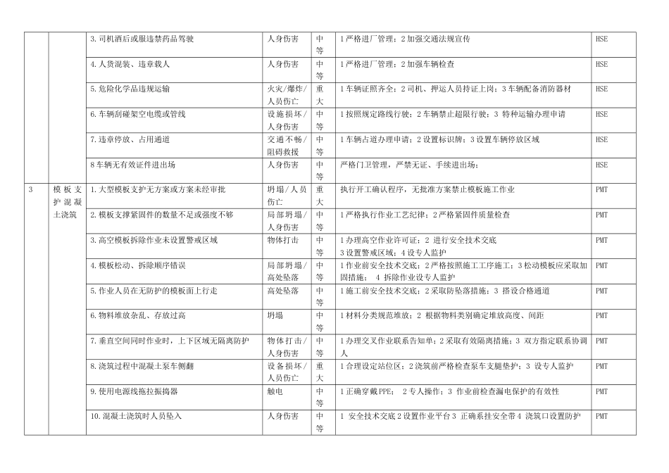 工程现场安全风险告知牌[共6页]_第2页