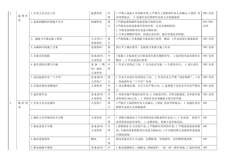 工程现场安全风险告知牌[共6页]_第3页