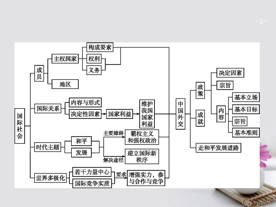 高优指导（浙江专用）2018高考政治一轮复习 第四单元 当代国际社会单元综合课件 新人教版必修_第2页