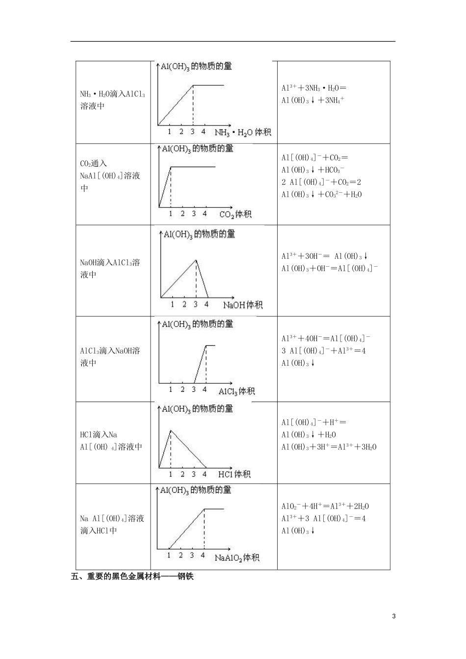 高中化学第4章材料家族中的元素第2节铝金属材料第2课时教学设计1鲁科必修1_第3页