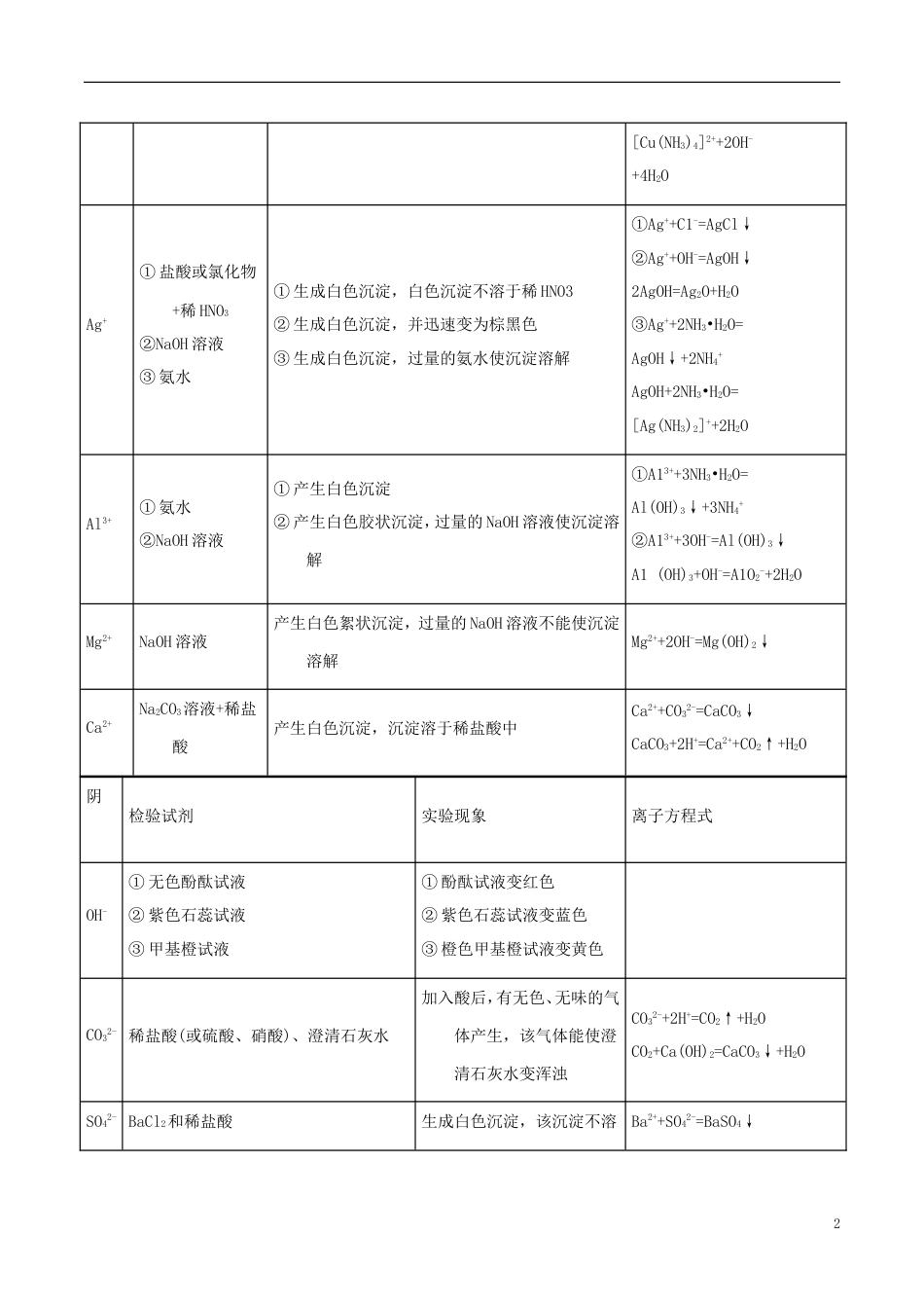 高中化学最困难考点系列考点物质的检验和鉴别的基本方法选择及应用新人教必修_第2页