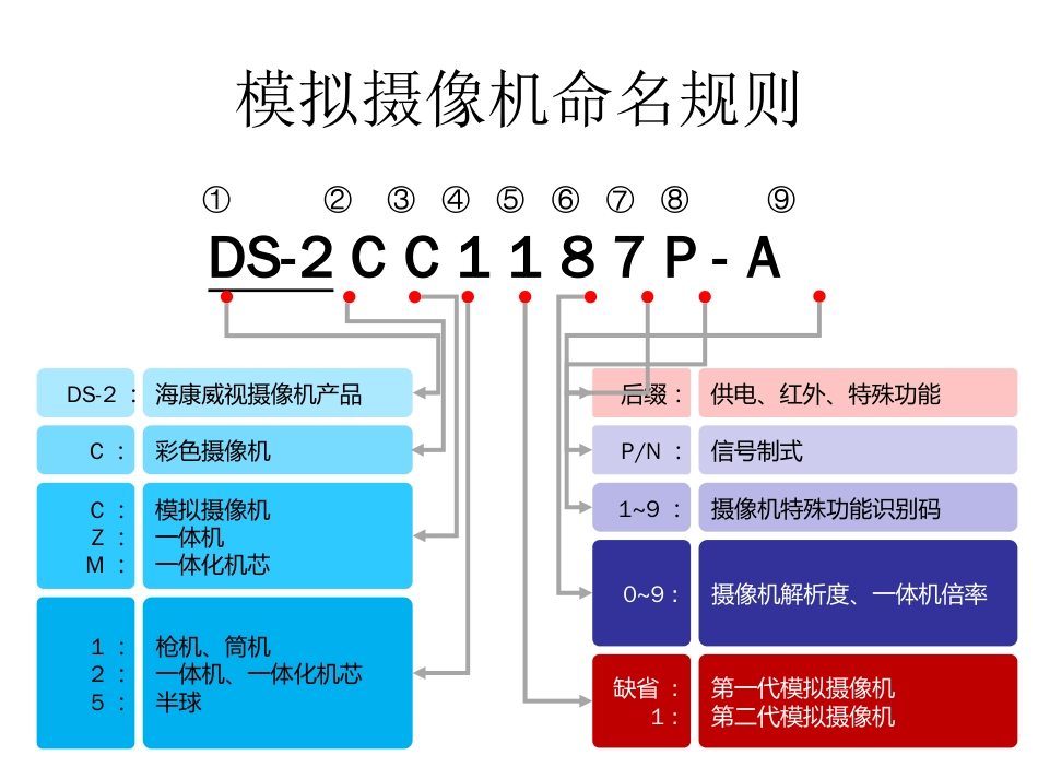 海康威视摄像机字母意思命名规则[共19页]_第1页