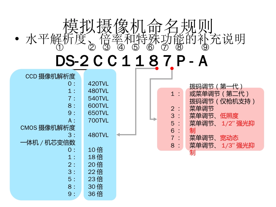 海康威视摄像机字母意思命名规则[共19页]_第2页