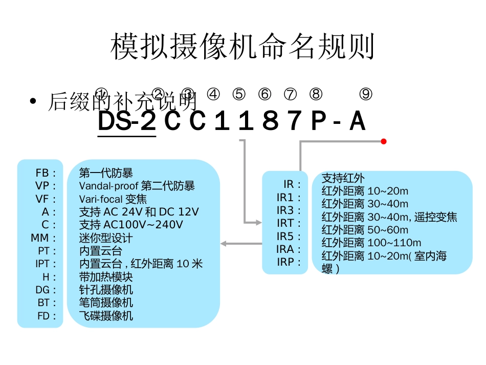 海康威视摄像机字母意思命名规则[共19页]_第3页