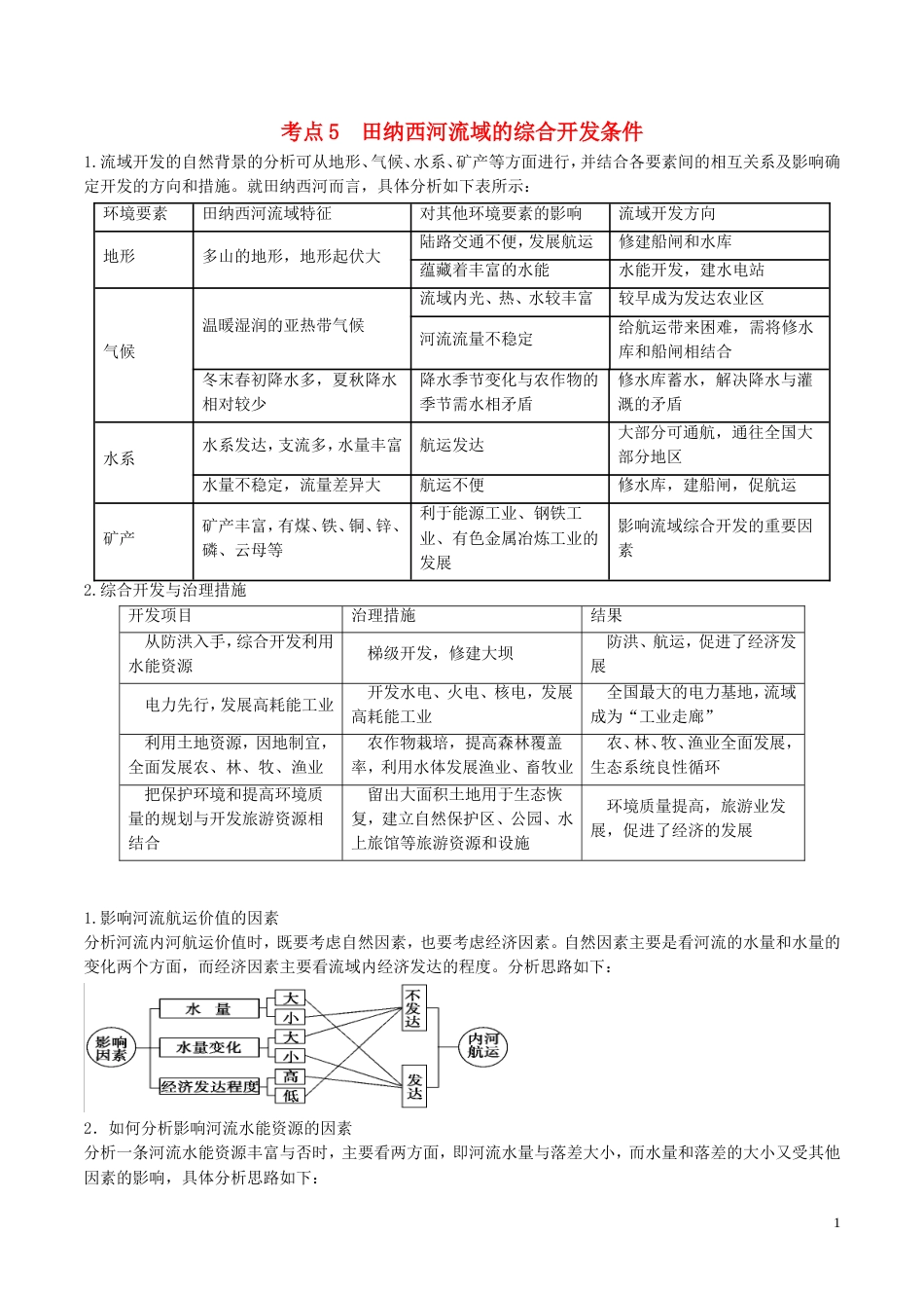 高中地理最基础考点系列考点田纳西河流域的综合开发条件新人教必修_第1页