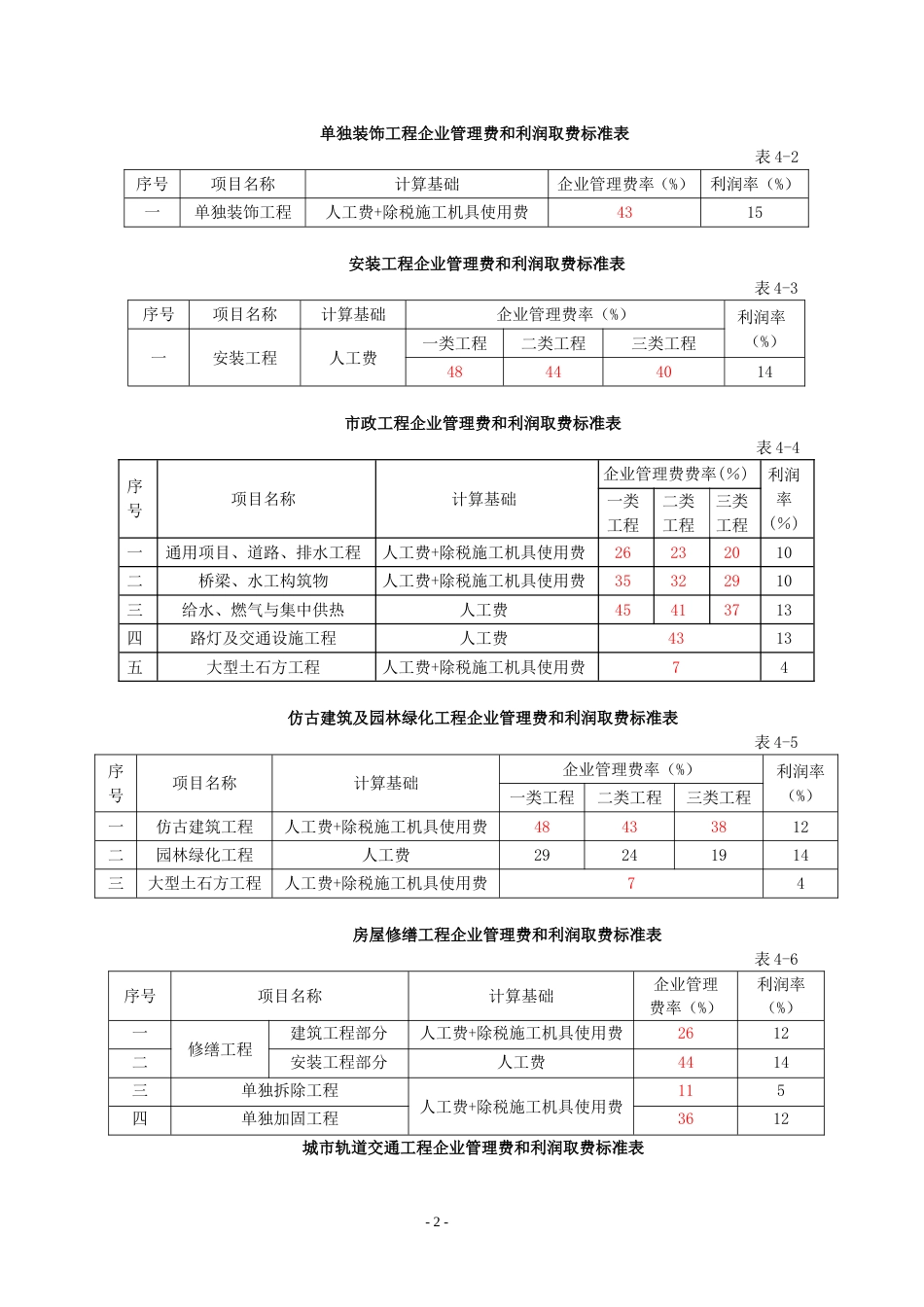 《江苏省建设工程费用定额》营改增后调整内容[共7页]_第2页