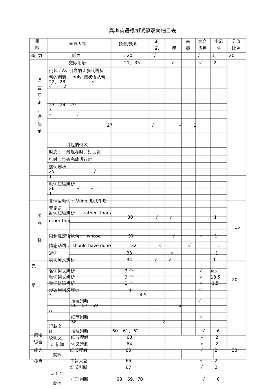 高考英语模拟试题双向细目表[共3页]_第1页