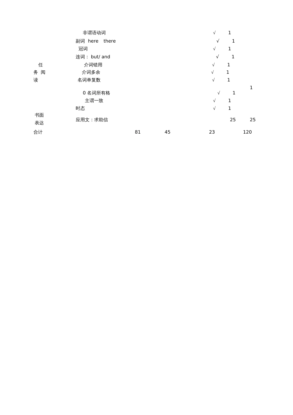 高考英语模拟试题双向细目表[共3页]_第2页