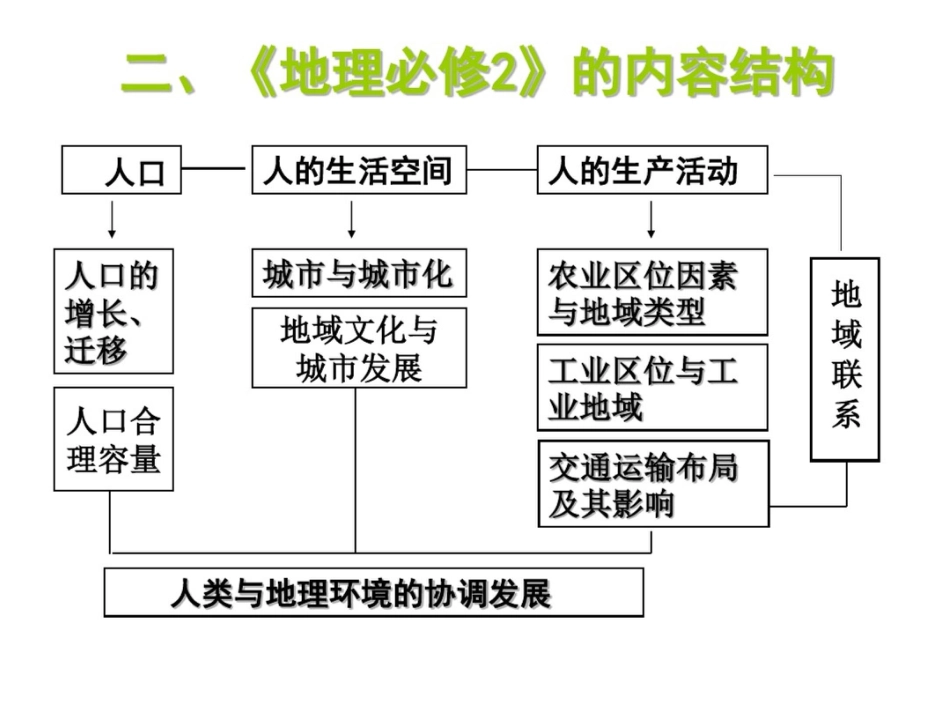 高一地理必修二复习[共50页]_第3页