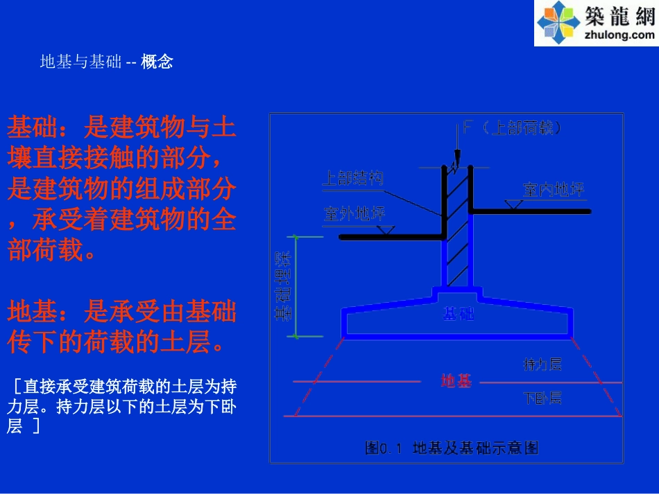 建筑工程地基与基础类型介绍[共51页]_第2页