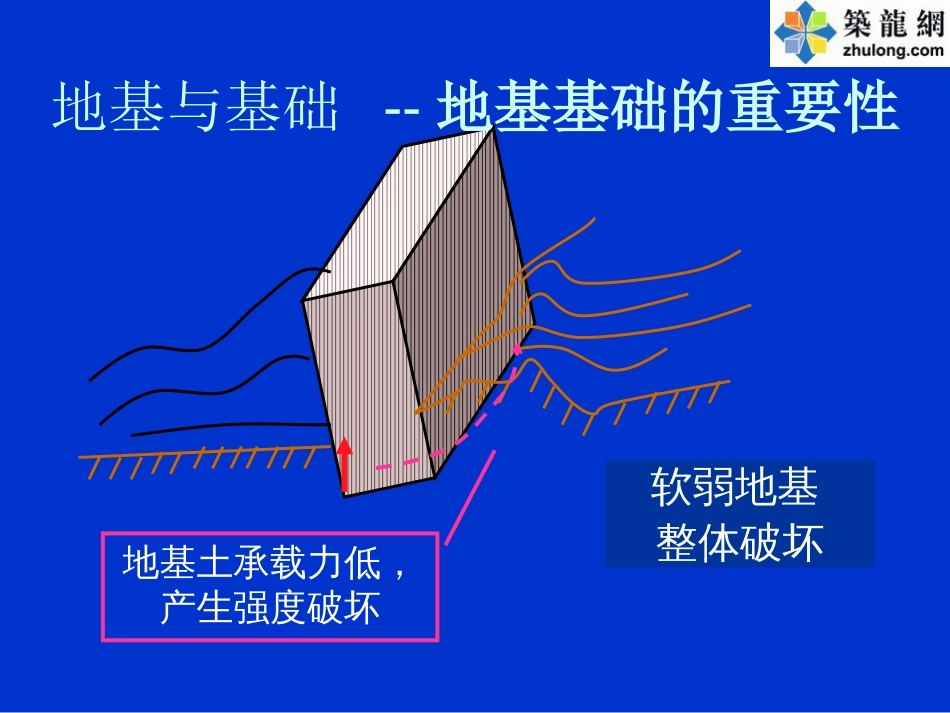 建筑工程地基与基础类型介绍[共51页]_第3页