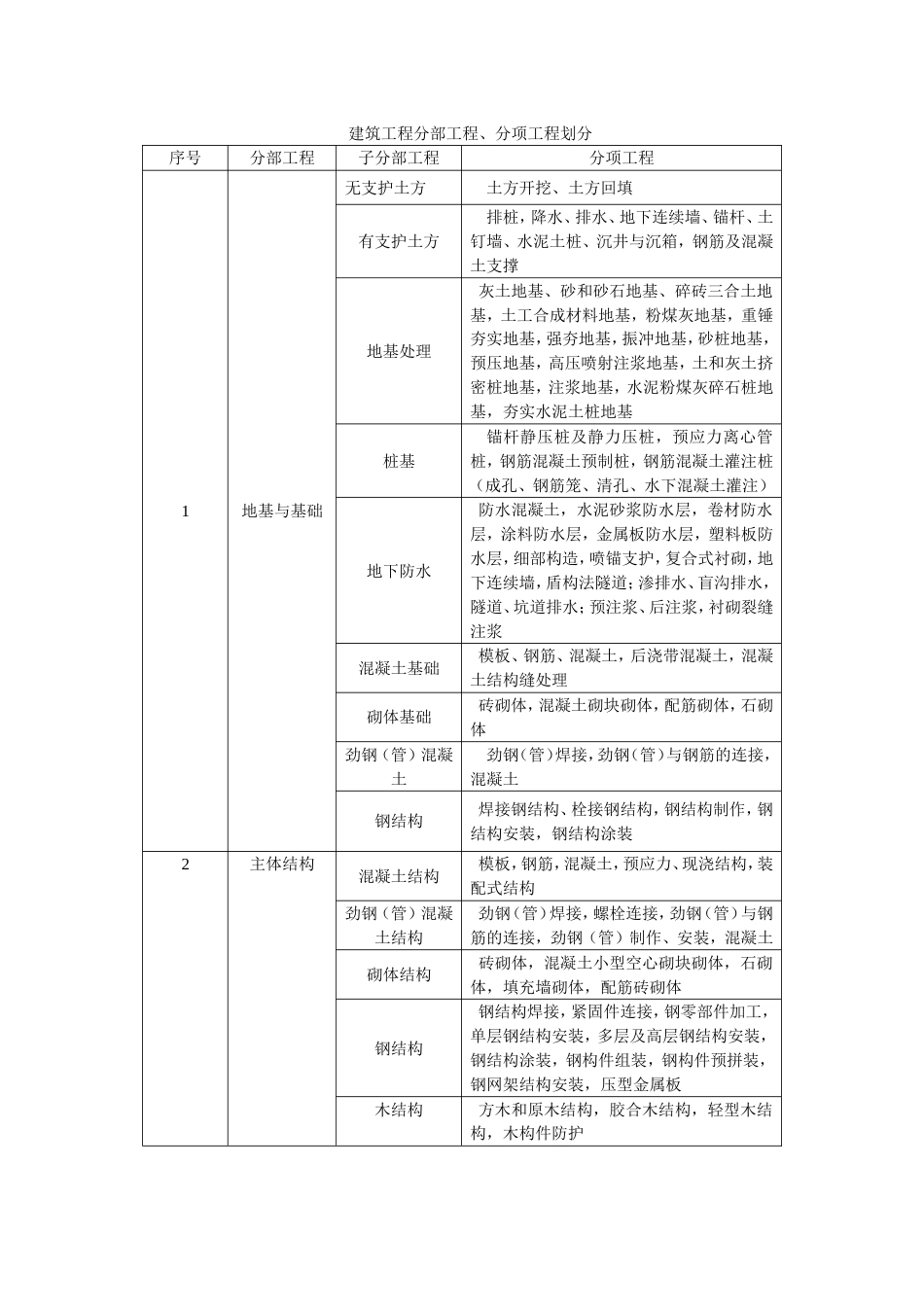 建筑工程分部分项划分表[共6页]_第1页