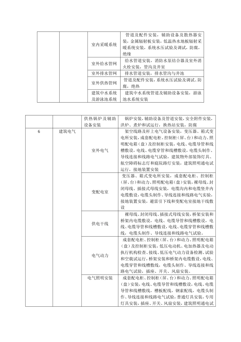 建筑工程分部分项划分表[共6页]_第3页