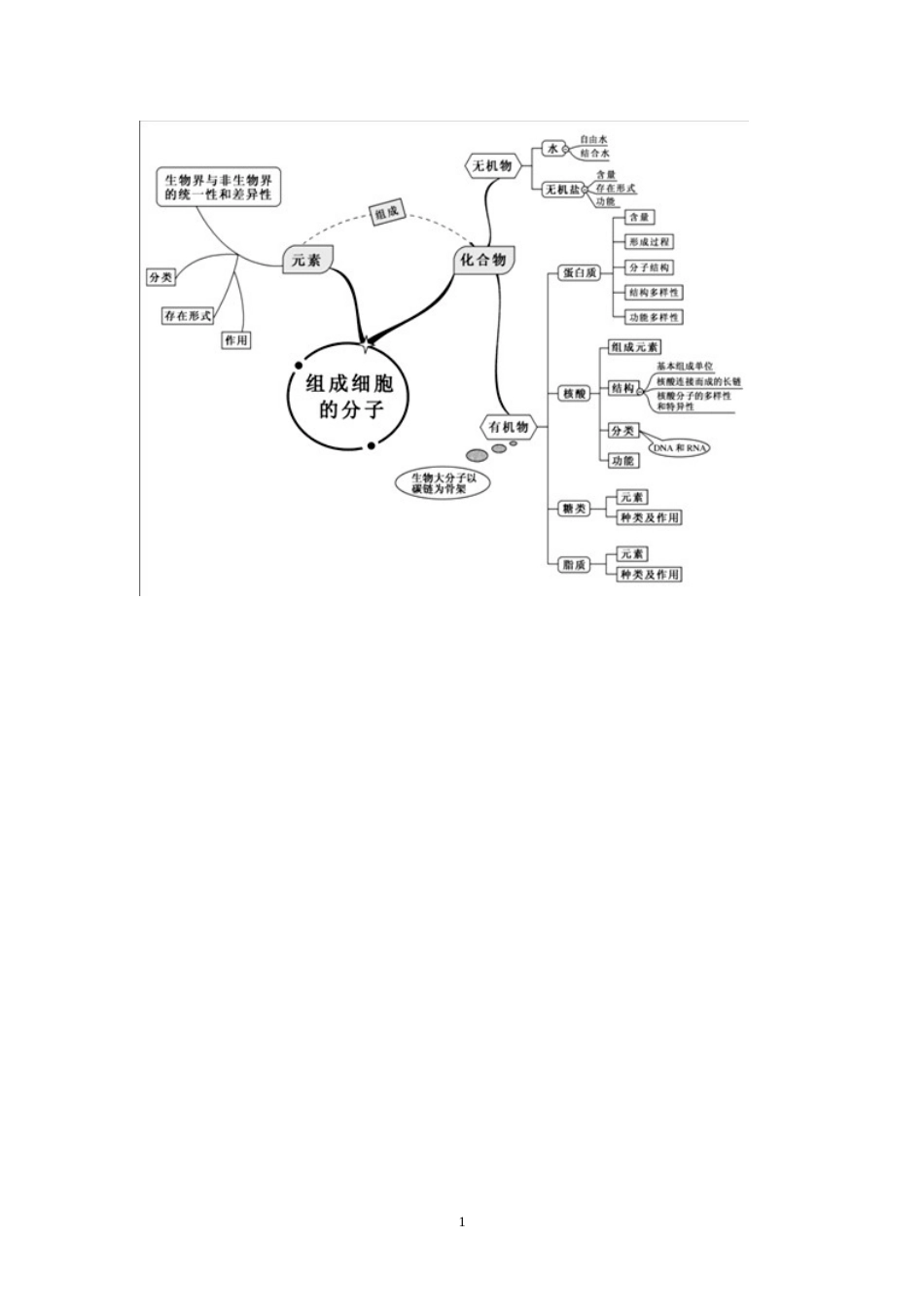 高中生物知识网络思维导图[共17页]_第1页