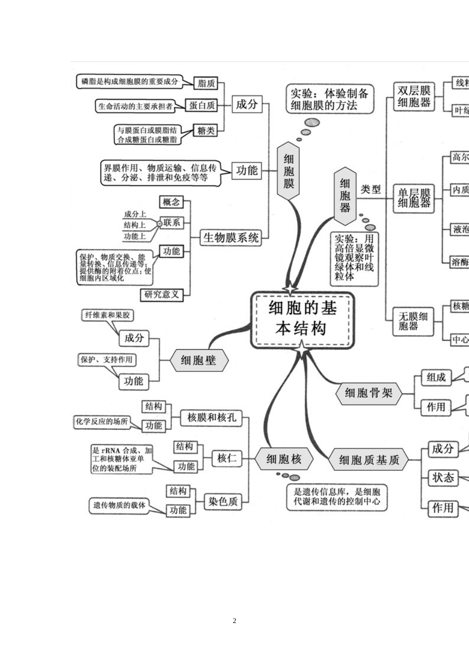 高中生物知识网络思维导图[共17页]_第2页