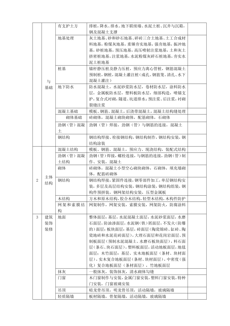 建筑工程资料目录全套[共7页]_第3页