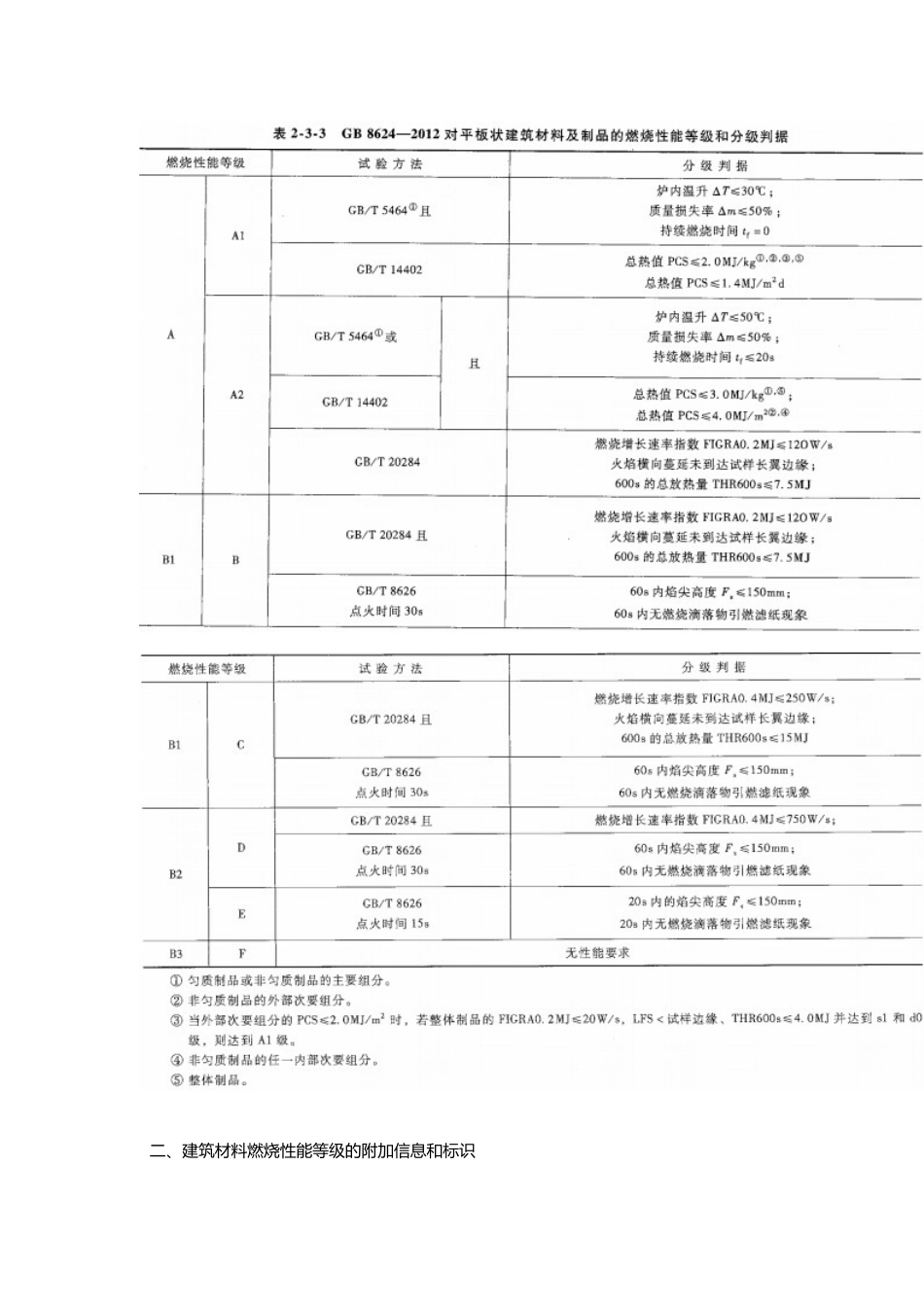 建筑材料燃烧性能及分级[共6页]_第2页