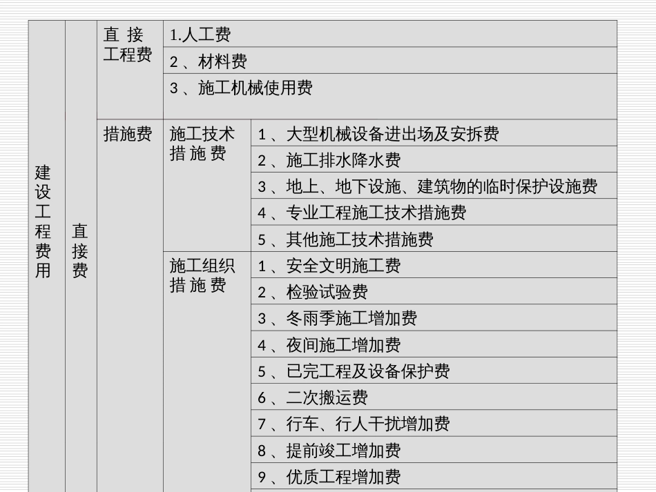 建筑工程造价构成及其计算[共13页]_第2页