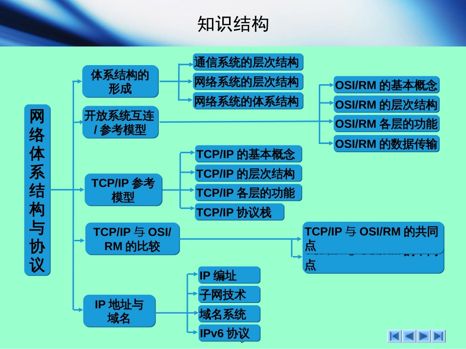 计算机网络基础教程第3章网络体系结构与协议[共52页]_第3页