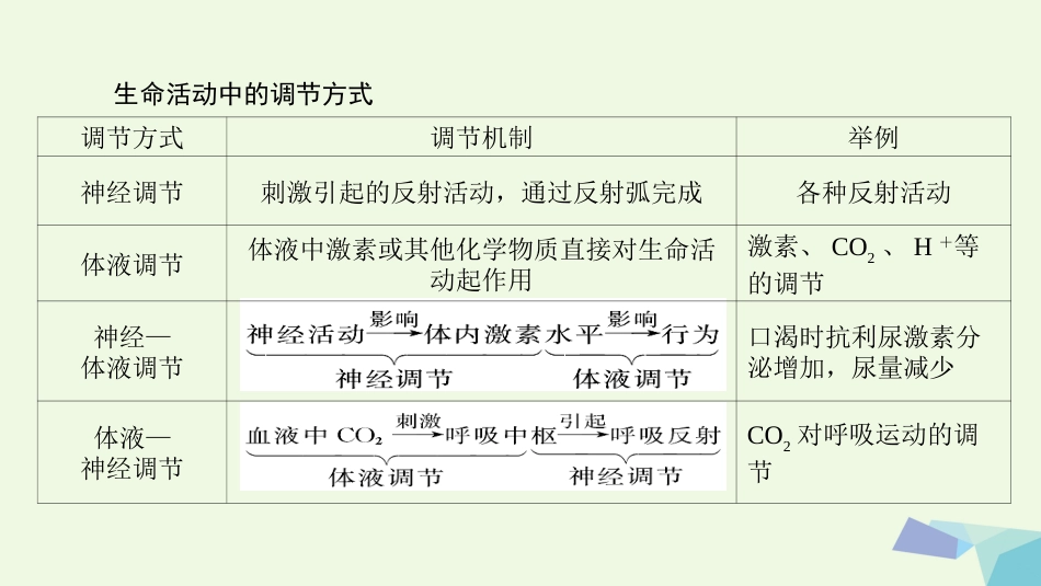 高考生物大一轮精讲复习 小专题九 生命活动中的调节方式课件[共9页]_第2页