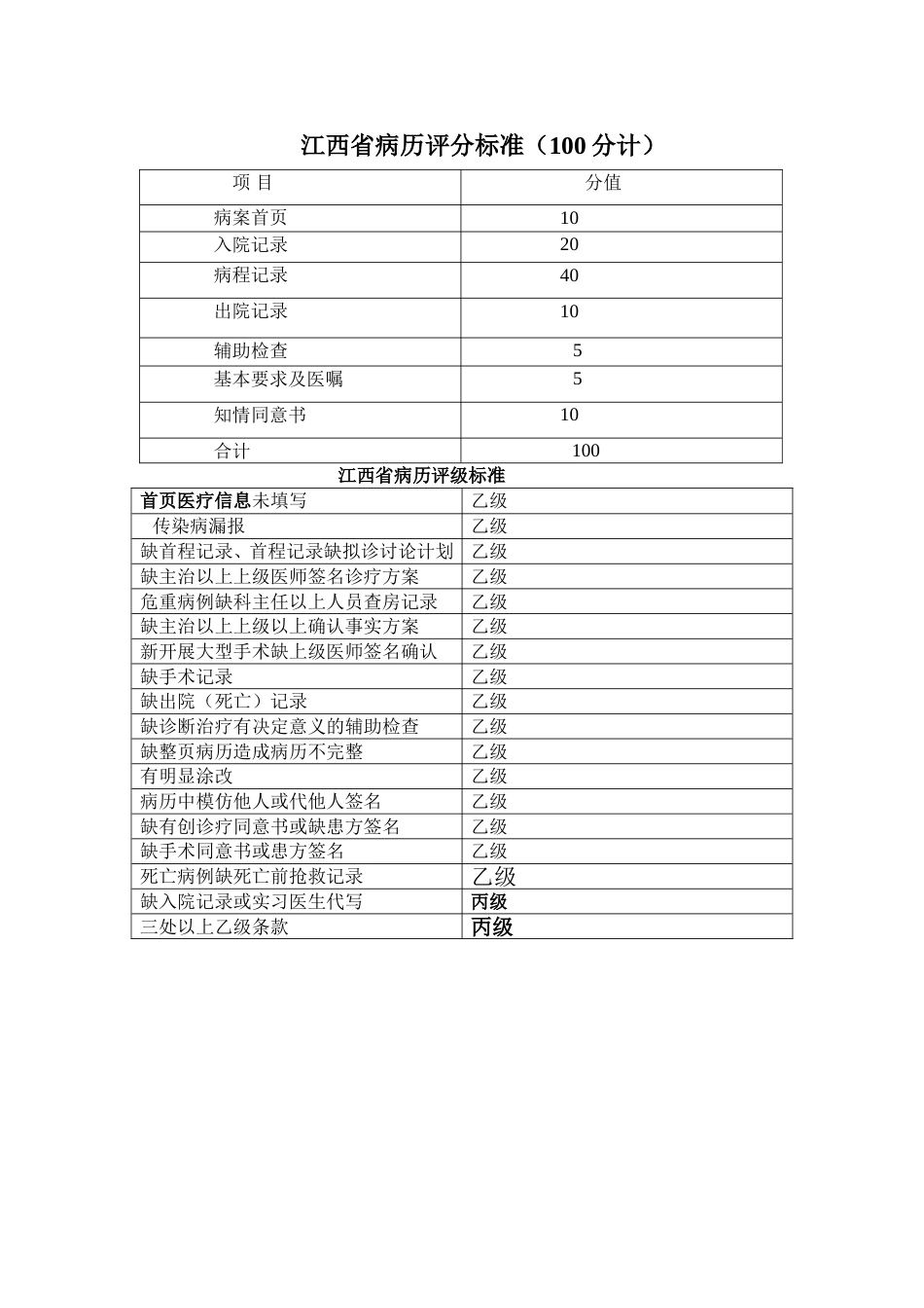 江西省病历评分标准_第1页