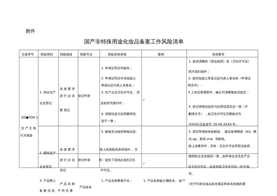 国产非特殊用途化妆品备案工作风险清单[共8页]_第1页