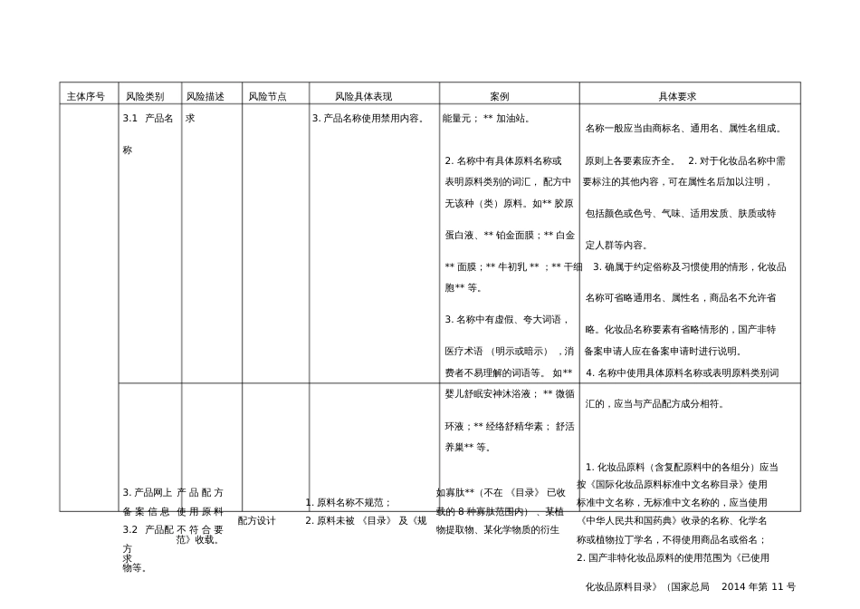 国产非特殊用途化妆品备案工作风险清单[共8页]_第3页