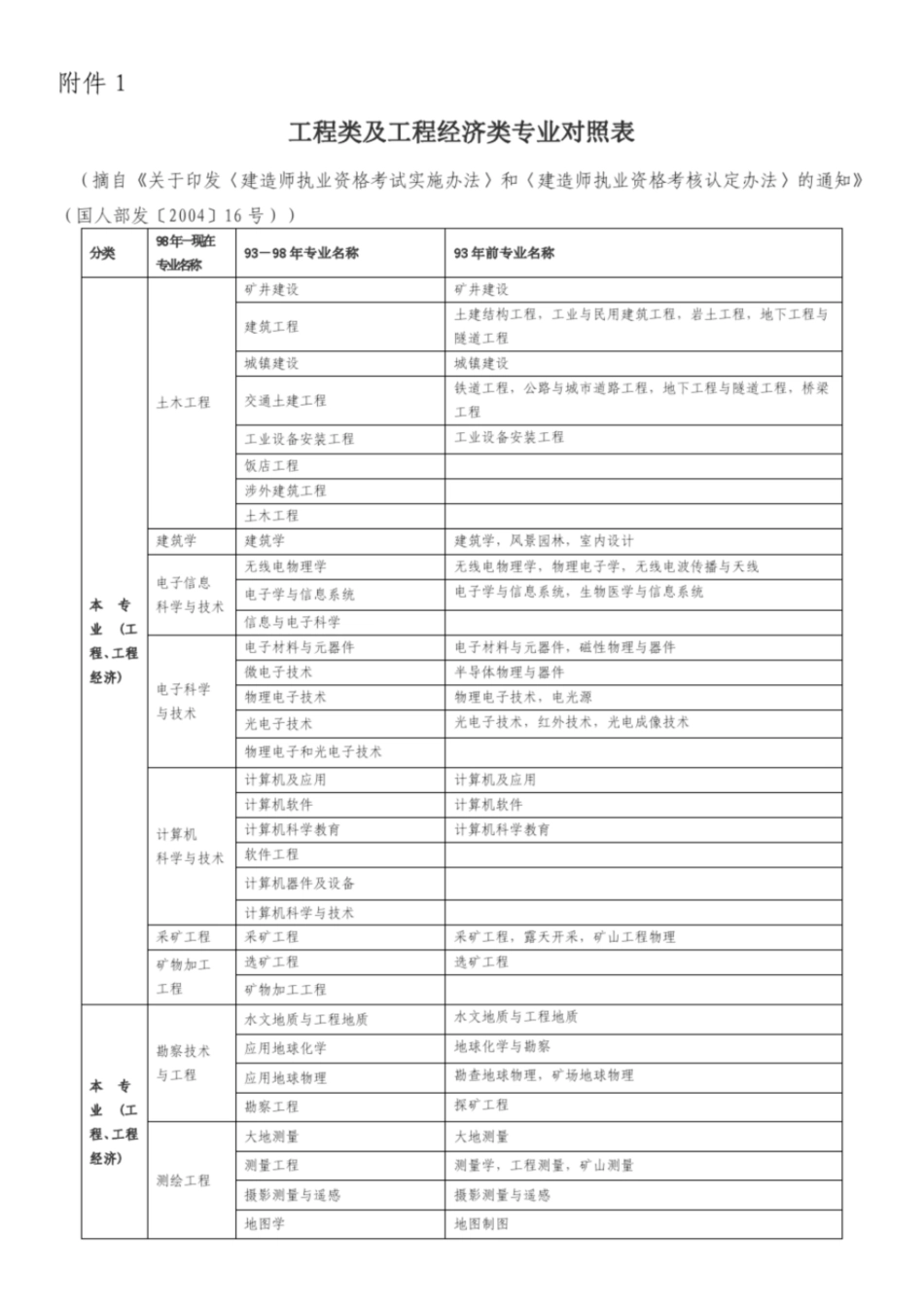 工程类及工程经济类专业对照表[共7页]_第1页