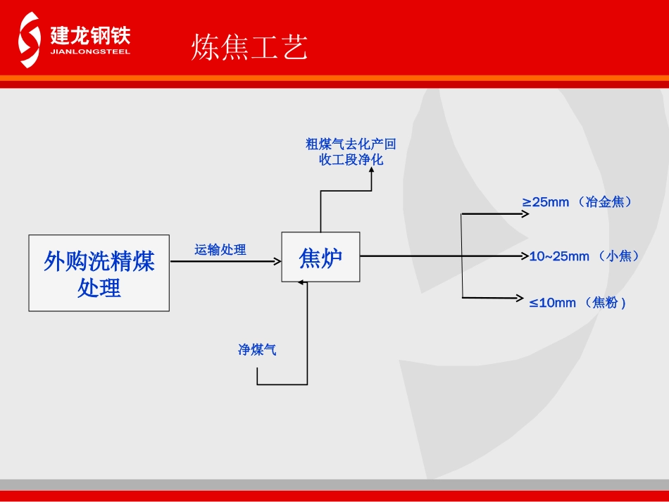 焦化厂工艺培训[共64页]_第3页