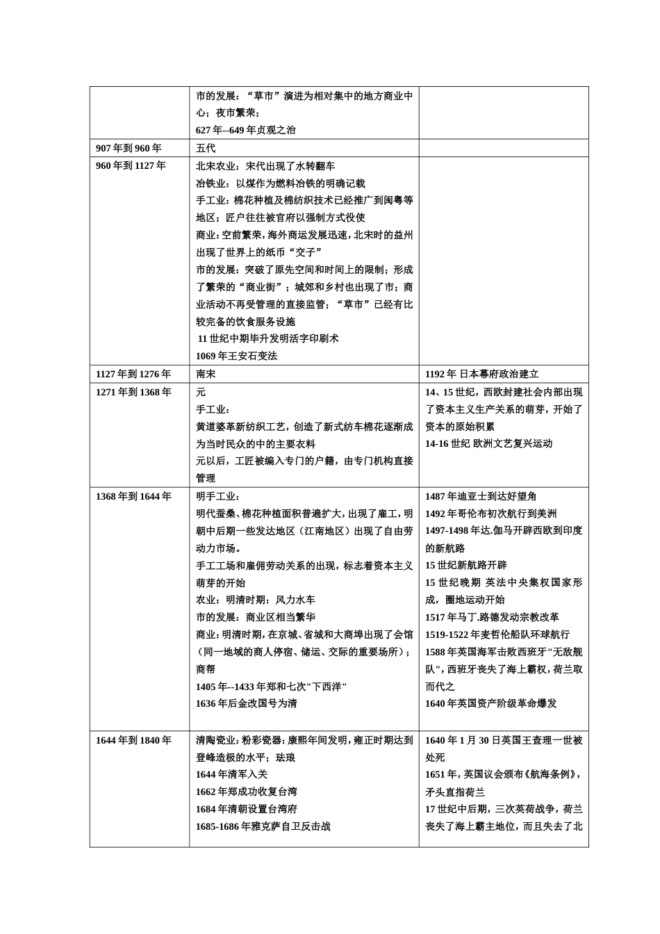 高中历史中外历史大事时间对照表具体[共14页]_第3页