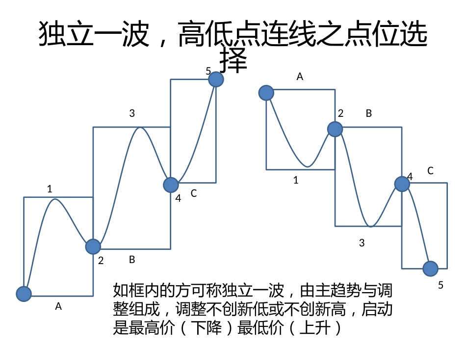 高低点连线趋势跟踪交易法[共23页]_第3页