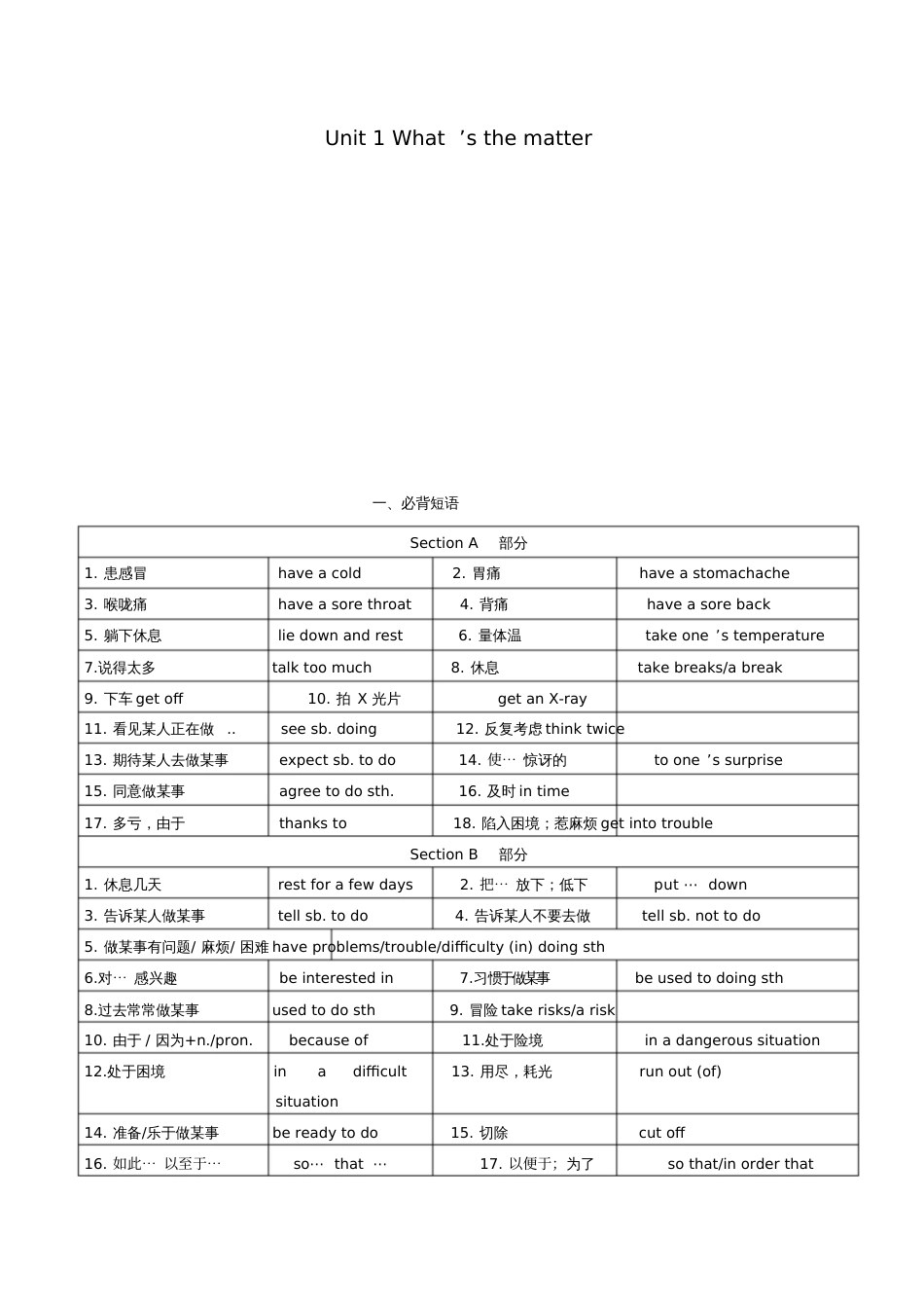 八年级英语下册Unit1What’sthematter短语、语法知识点汇总(新版)人教新_8946_第1页