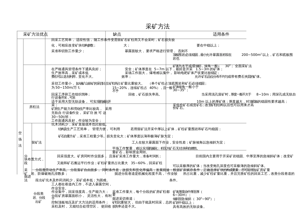 各种采矿方法比较[共4页]_第1页