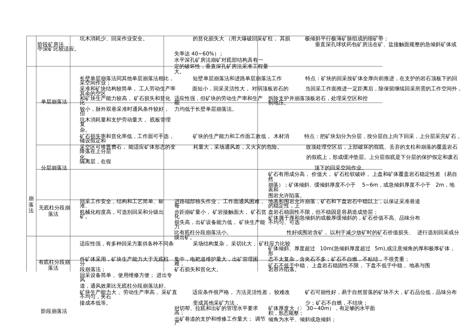 各种采矿方法比较[共4页]_第3页