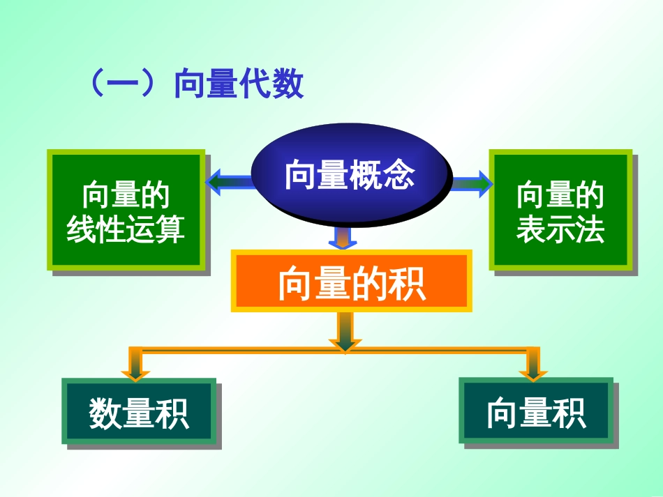 高等数学向量代数与空间解析几何总结[共65页]_第2页