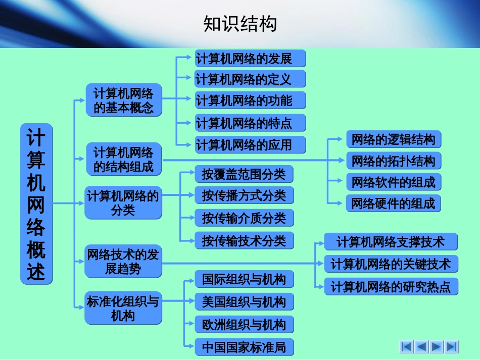 计算机网络基础教程第1章计算机网络概述_第3页