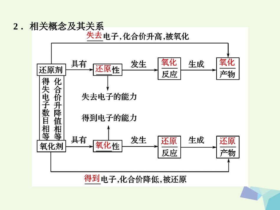 高考化学总复习 氧化还原反应基础课件 苏教版[共56页]_第3页