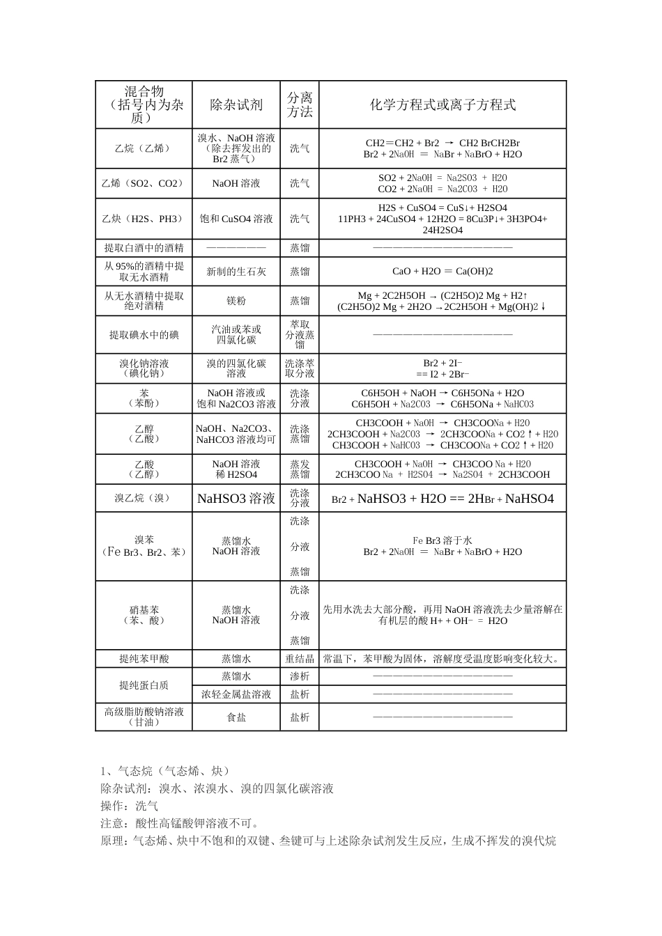 高中有机物提纯与除杂大全[共3页]_第1页