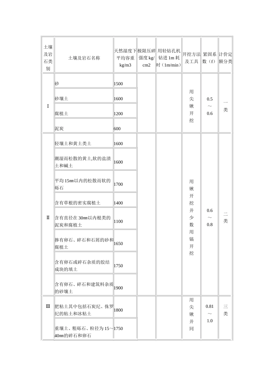 04贵州市政定额[共29页]_第3页