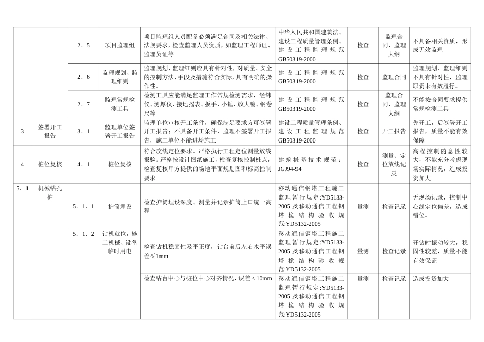 基站塔基工程质量与安全控制要点._第2页