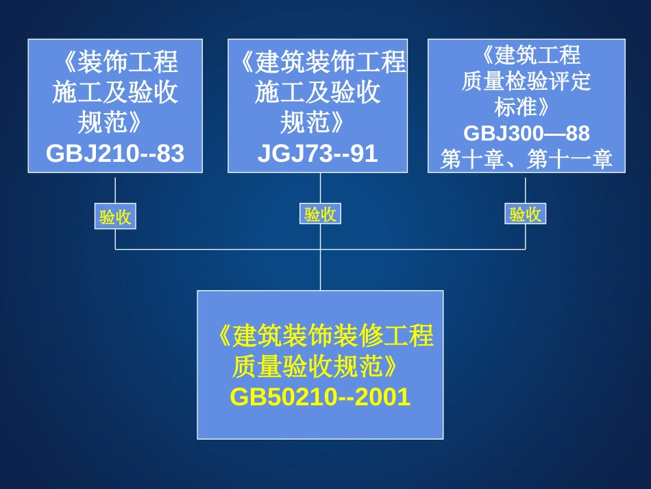 建筑装饰装修工程质量验收标准规范[共92页]_第2页