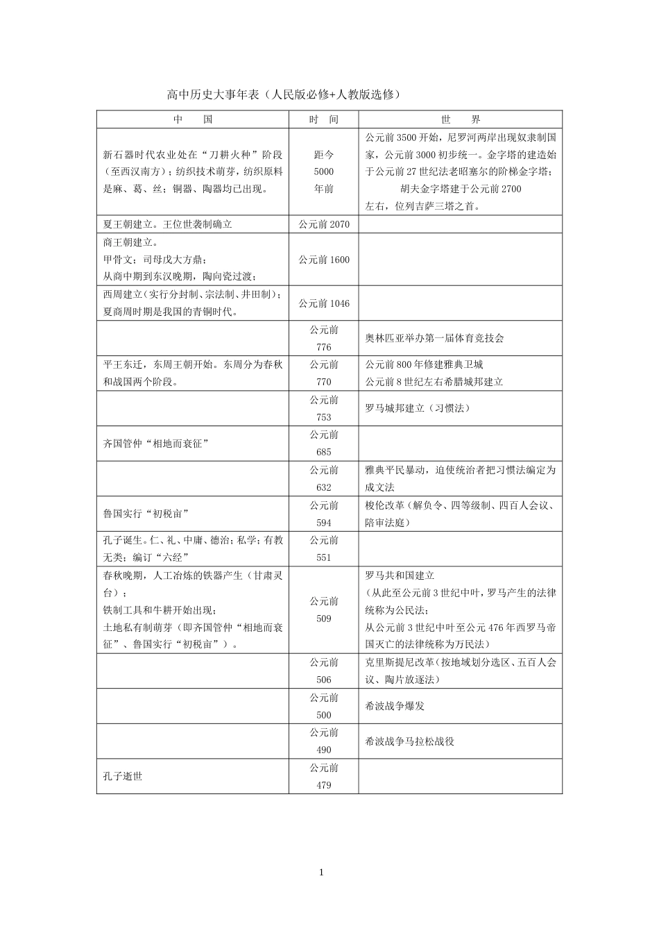 高中历史大事年表人民版必修人教版选修[共16页]_第1页