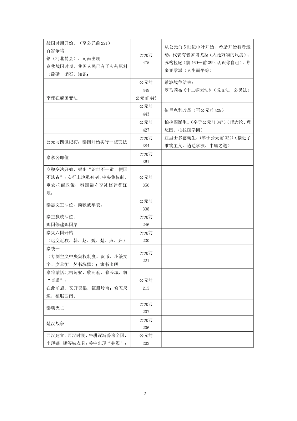 高中历史大事年表人民版必修人教版选修[共16页]_第2页