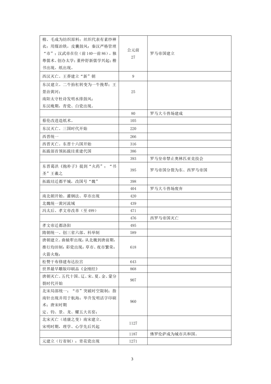 高中历史大事年表人民版必修人教版选修[共16页]_第3页