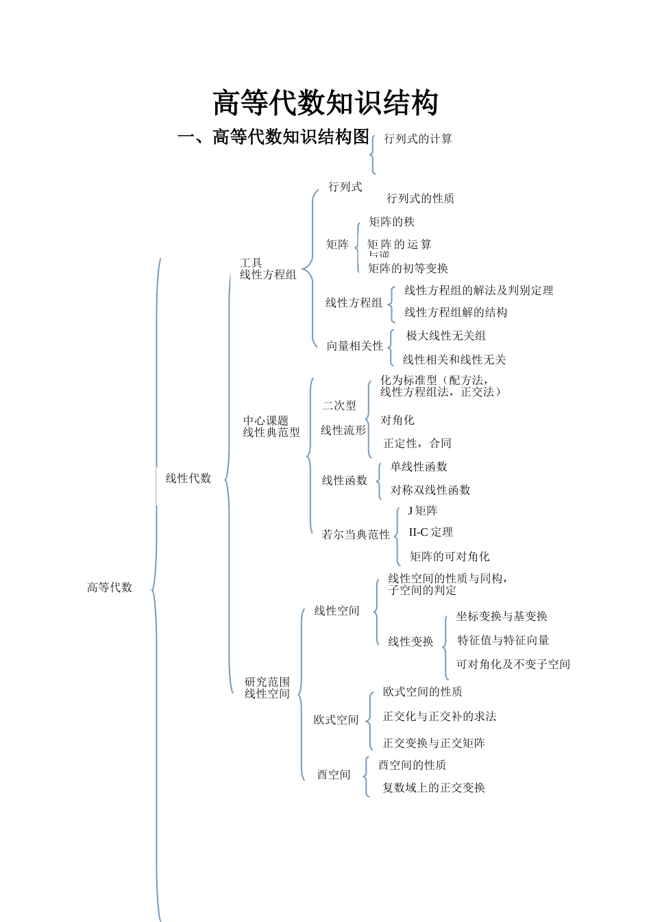 高等代数知识结构[共10页]_第1页