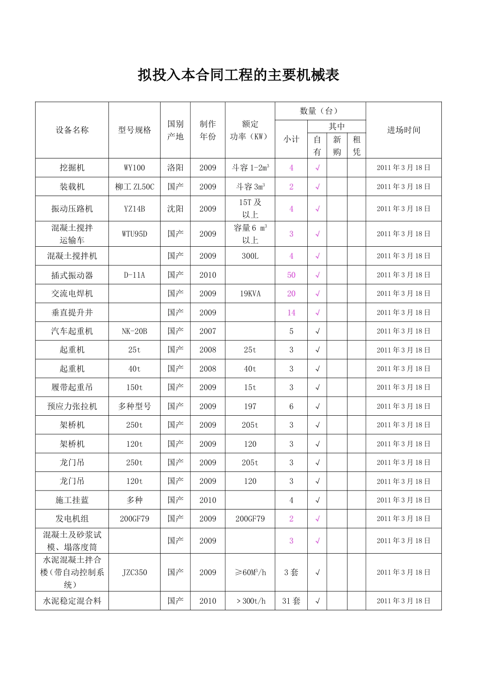 道路工程施工机械表[共4页]_第1页