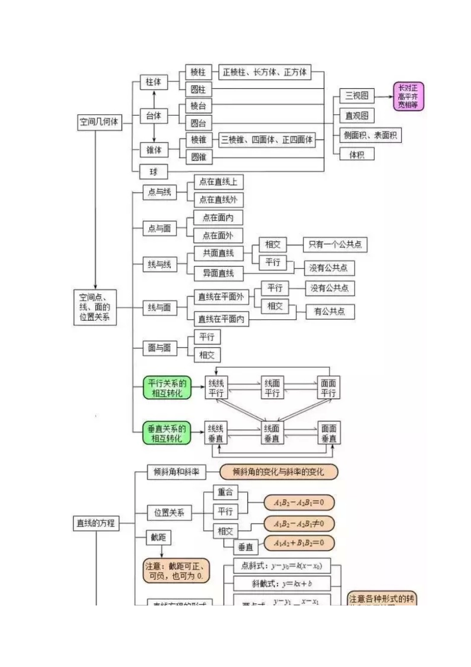 高中数学知识点最全的思维导图[共9页]_第3页