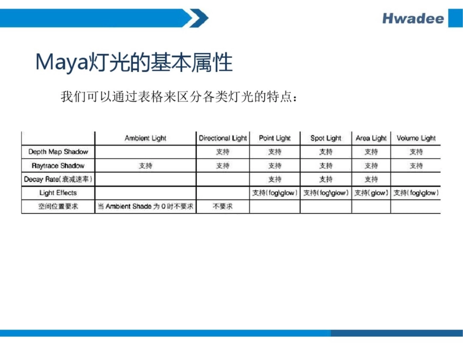 Maya灯光的基本属性Maya灯光的基本属性_第3页