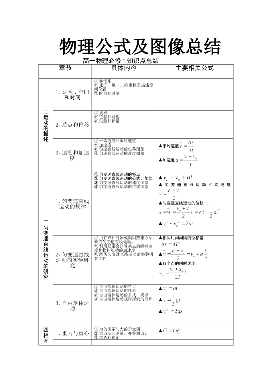 高中物理必修一公式总结[共8页]_第1页